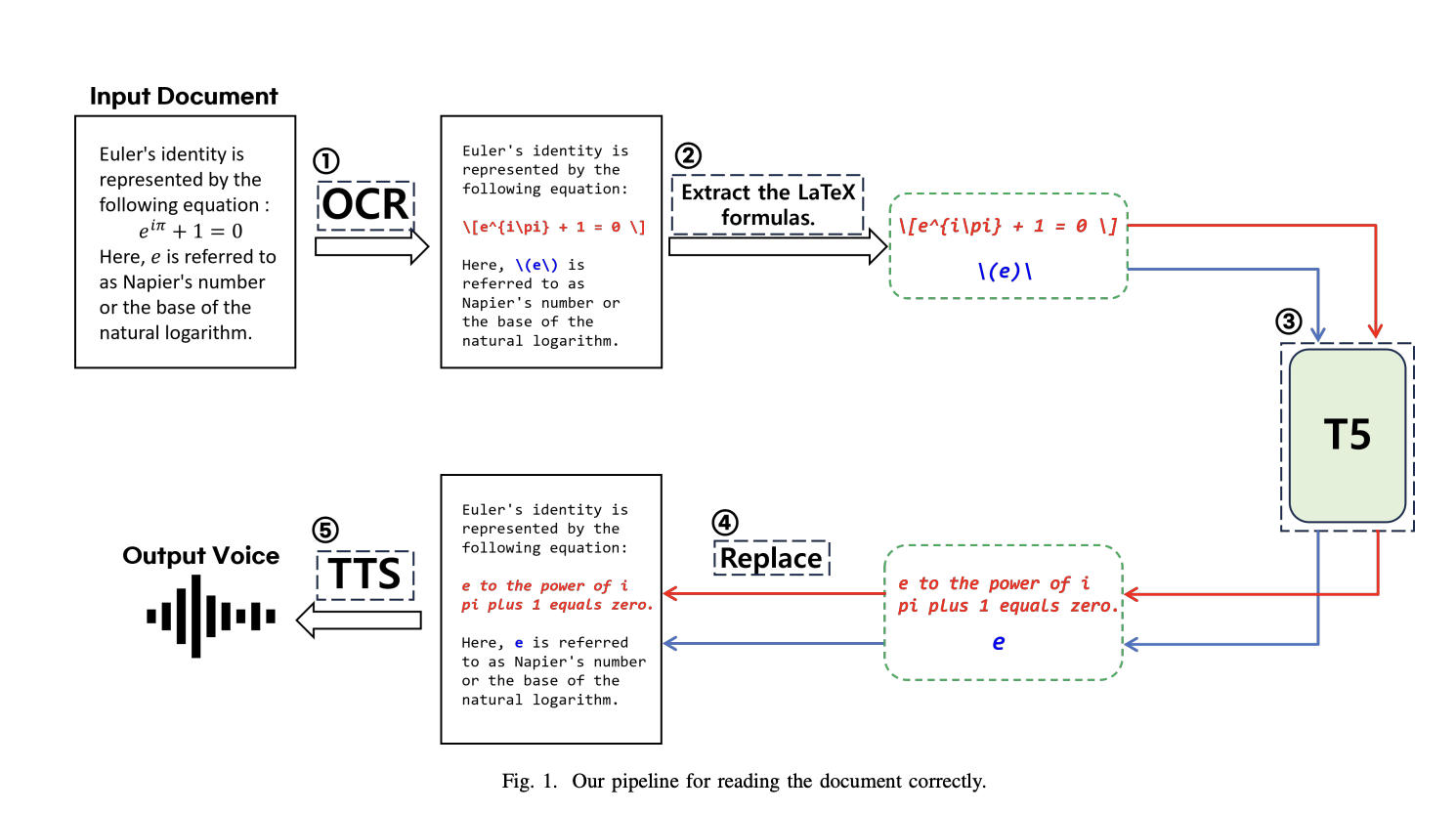 Este artículo de IA presenta MathReader: un sistema TTS avanzado para la vocalización de documentos matemáticos precisa y accesible